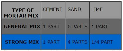 Mortar Mix